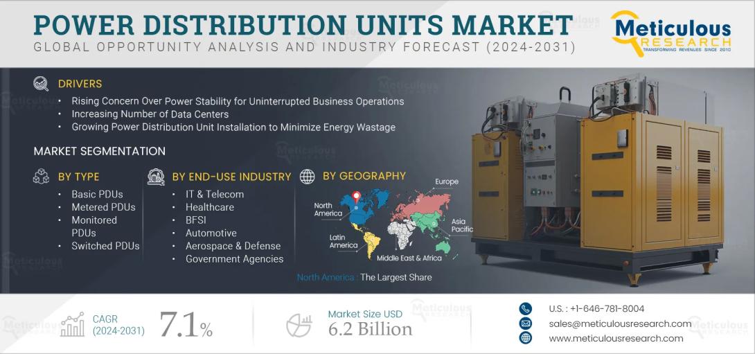 #PowerDistributionUnits, #PDUMarket, #DataCenters, #EnergyEfficiency, #SmartPDU, #Colocation, #ITInfrastructure, #GlobalMarketAnalysis, #ElectricalDistribution, #PowerManagement