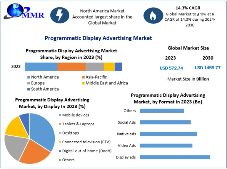The practice of automatically purchasing and selling digital advertising space is known as programmatic advertising. The use of automation distinguishes programmatic advertising from more conventional media purchase strategies.