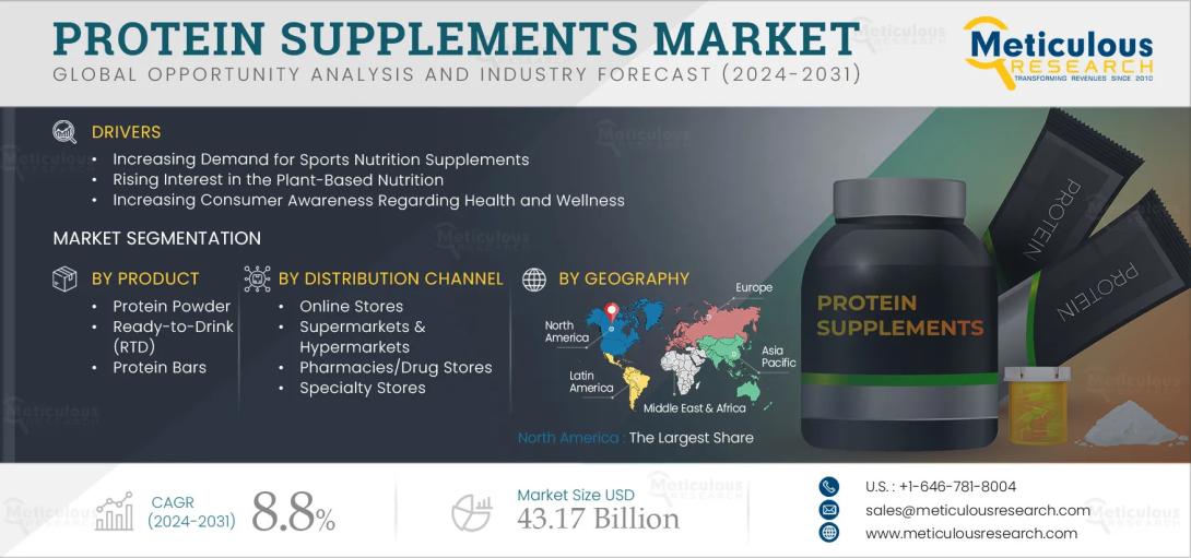 Explore the global protein supplements market forecast (2025–2032), key drivers, regional trends, innovation, and future opportunities in fitness and health nutrition. Read the full market analysis by Meticulous Research®.