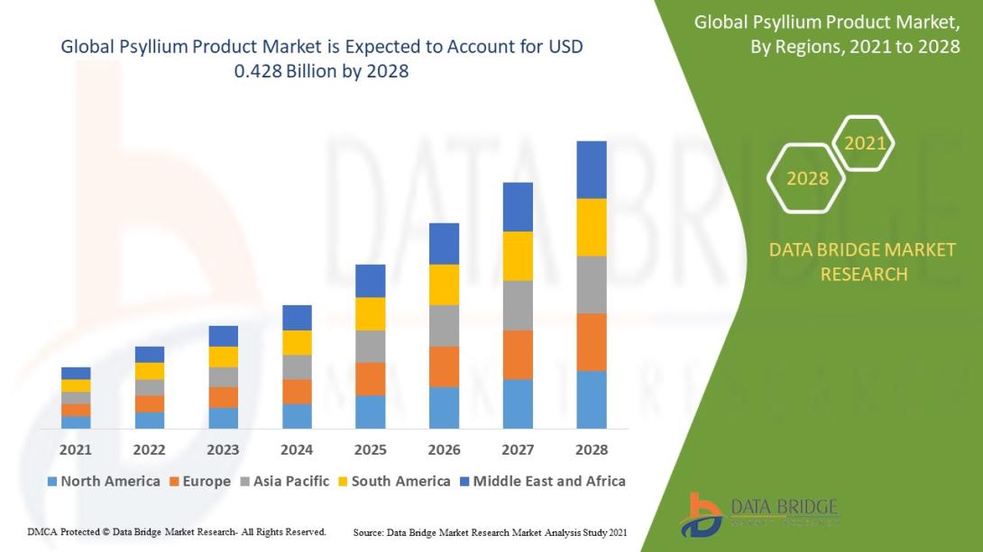 Psyllium Product Market