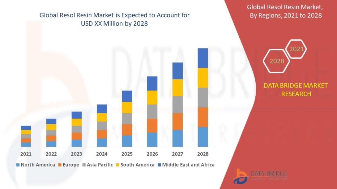 Resol Resin Market