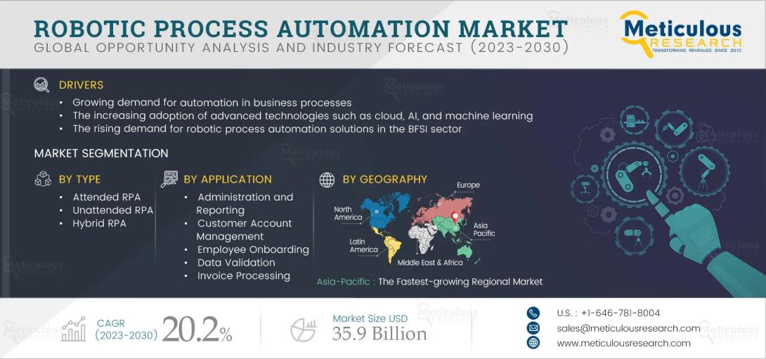#RoboticProcessAutomation, #RPA, #AutomationTechnology, #MarketForecast, #DigitalTransformation, #ProcessEfficiency, #BusinessAutomation, #RPASolutions, #ArtificialIntelligence, #ITAutomation, #RPAInsights, #OperationalEfficiency, #RPAIndustry, #TechTrends, #AutomationMarket