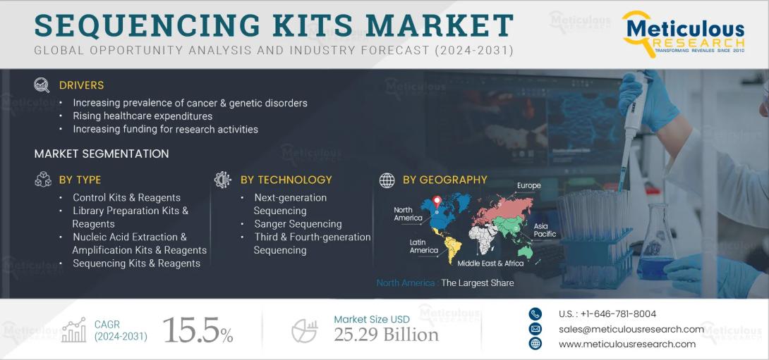 #SequencingKits, #Genomics, #NextGenerationSequencing, #MolecularBiology, #LifeSciences, #PersonalizedMedicine, #GeneticTesting, #BiotechIndustry, #HealthcareInnovation, #MedicalResearch