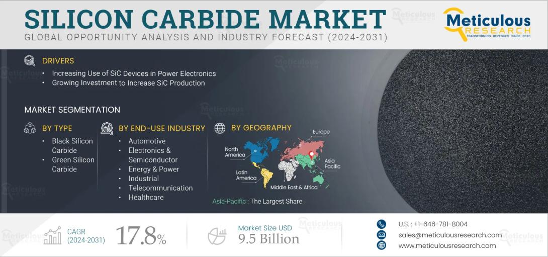 #SiliconCarbide, #MarketResearch, #Semiconductors, #PowerElectronics, #AutomotiveTechnology, #RenewableEnergy, #AdvancedMaterials, #WideBandgapSemiconductors, #ElectronicsIndustry, #EnergyEfficiency
