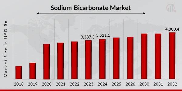 Sodium Bicarbonate Market