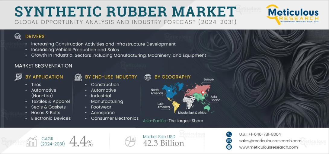 Discover key trends driving the synthetic rubber market through 2032. Explore how EVs, Asia-Pacific dominance, raw material pricing, and material innovation are shaping future growth. A must-read report from Meticulous Research®.