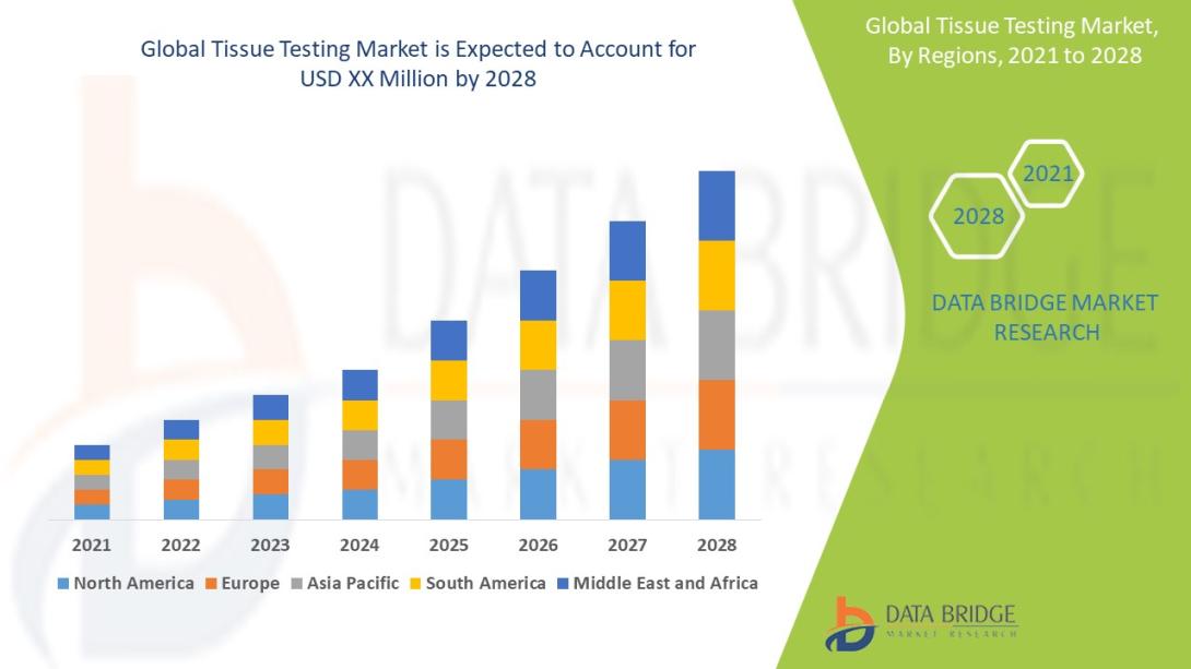 Tissue Testing Market