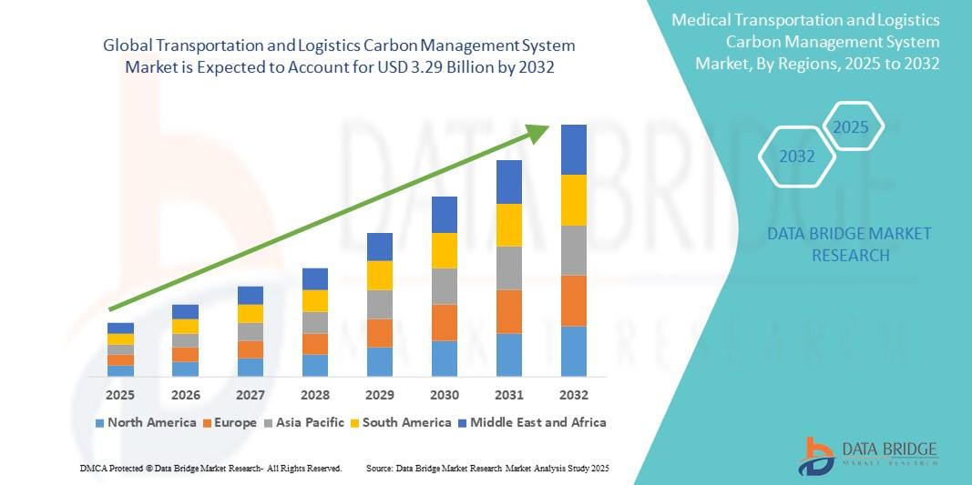 The global transportation and logistics carbon management system market size was valued at USD 2.21 billion in 2024 and is expected to reach USD 3.29 billion by 2032, at a CAGR of 5.10% during the forecast period