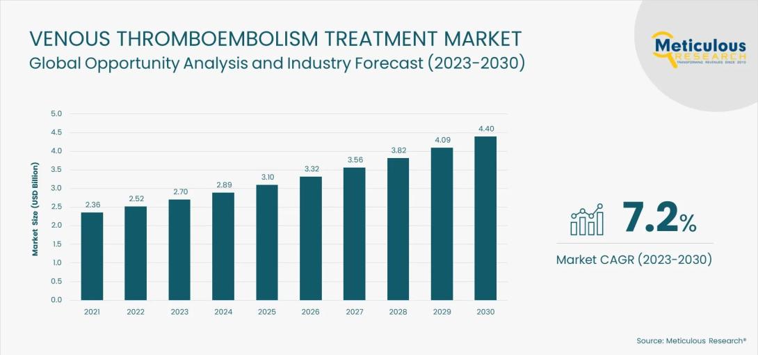 #VenousThromboembolism, #VTE, #ThrombosisTreatment, #PharmaceuticalMarket, #HealthcareResearch, #DrugTherapies, #Anticoagulants, #MedicalTrends, #MarketForecast, #GlobalHealthcare