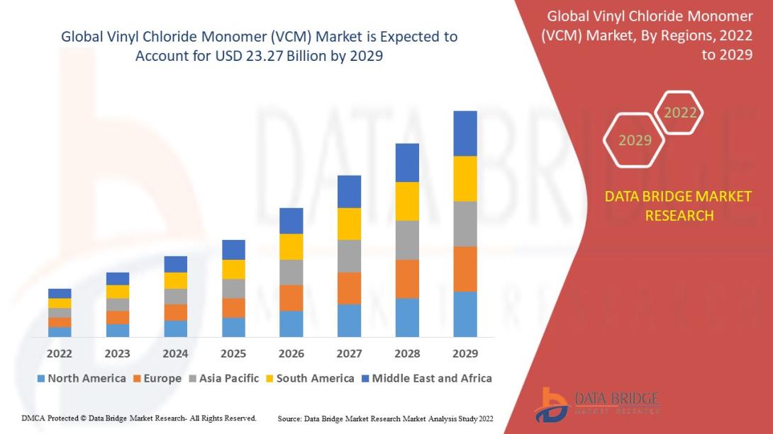 Global vinyl chloride monomer (VCM) market size was valued at USD 17.10 billion in 2024 and is projected to reach USD 27.99 billion by 2032, with a CAGR of 6.35% during the forecast period of 2025 to 2032.