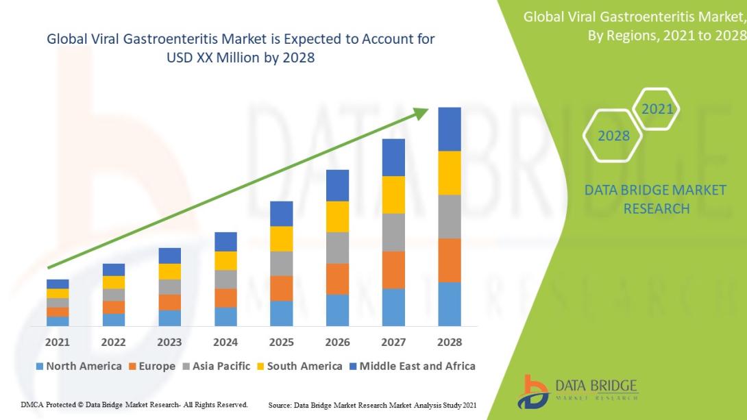 Viral Gastroenteritis Market