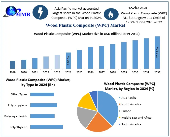 The Wood Plastic Composite (WPC) Market size was valued at USD 8.06 Billion in 2024 and the total Wood Plastic Composite (WPC) revenue is expected to grow at a CAGR of 12.2% from 2025 to 2032, reaching nearly USD 20.25 Billion.