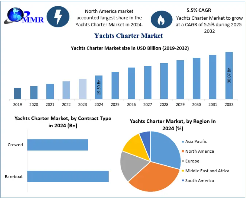 The Yachts Charter Market size was valued at USD 19.59 Billion in 2024 and the total Yachts Charter revenue is expected to grow at a CAGR of 5.5% from 2025 to 2032, reaching nearly USD 30.07 Billion.