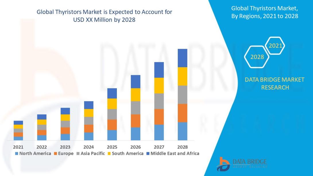 The thyristors market is expected to witness market growth at a rate of 7.75% in the forecast period of 2021 to 2028.