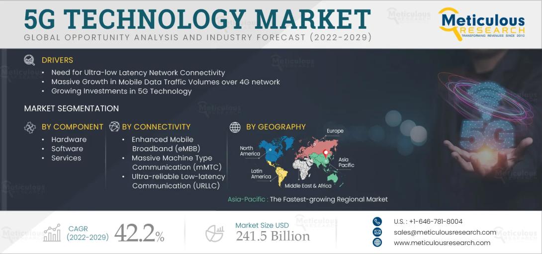 #5GTechnology, #TelecomInnovation, #WirelessNetwork, #MarketForecast, #ConnectivitySolutions, #DigitalTransformation, #IoT, #SmartCities, #MobileBroadband, #Telecommunication, #NextGenNetwork, #5GDeployment, #TechMarketTrends, #EdgeComputing, #AutonomousVehicles, #AIIntegration, #NetworkInfrastructure, #UltraLowLatency, #Private5G, #5GUseCases