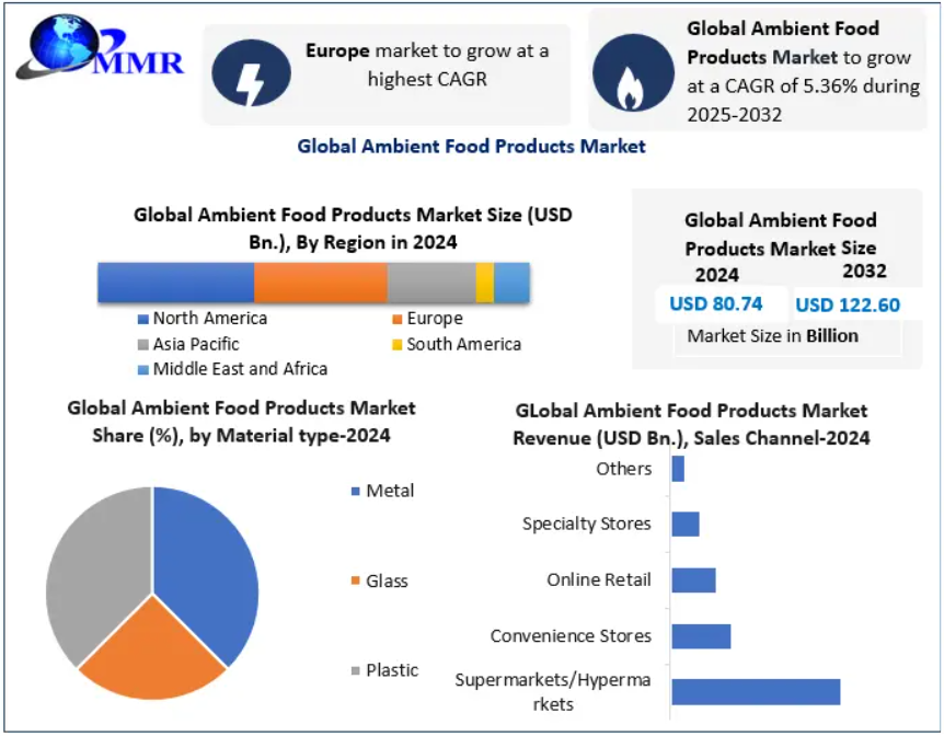 Global Ambient Food Products Market size was valued at USD 80.74 Bn in 2024, and the Global Ambient Food Products Market revenue is expected to grow at a CAGR of 5.36% from 2025 to 2032, reaching nearly USD 122.60 Bn.