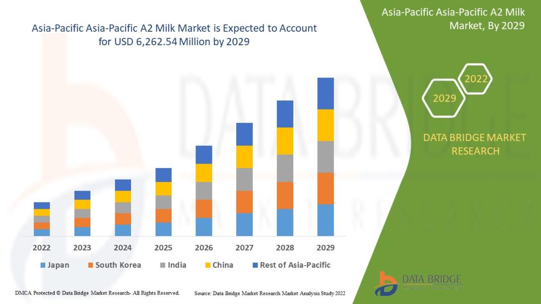 Asia-Pacific A2 Milk Market