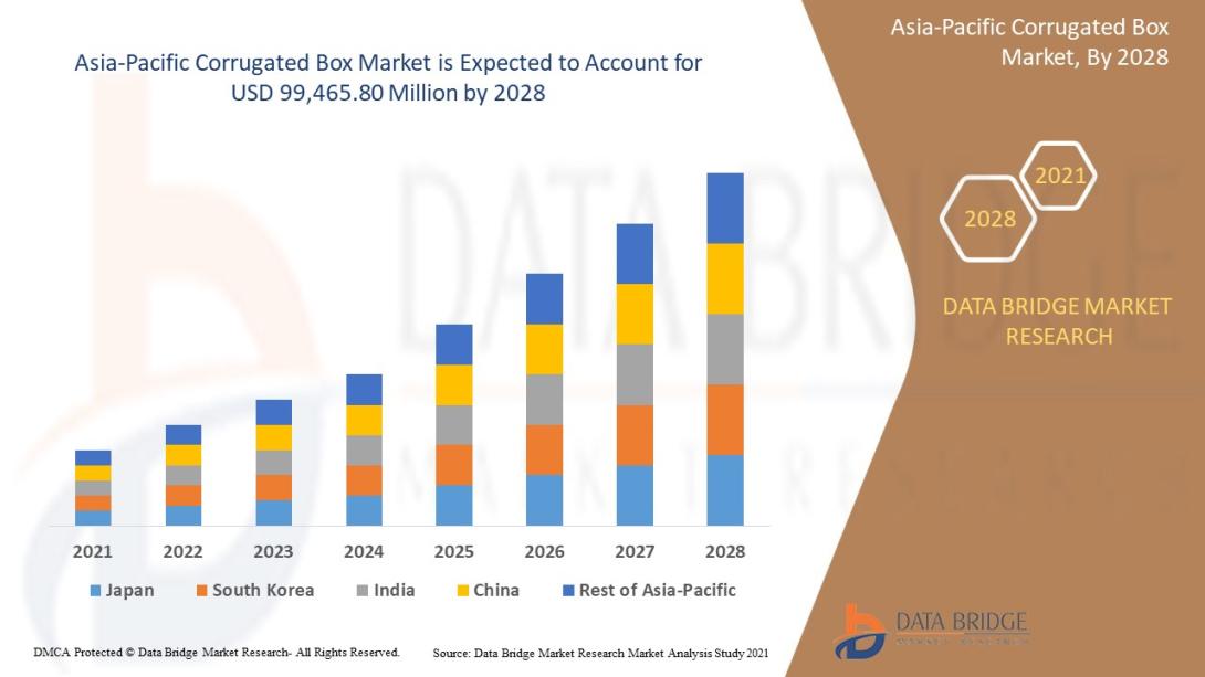 Asia-Pacific Corrugated Box Market 