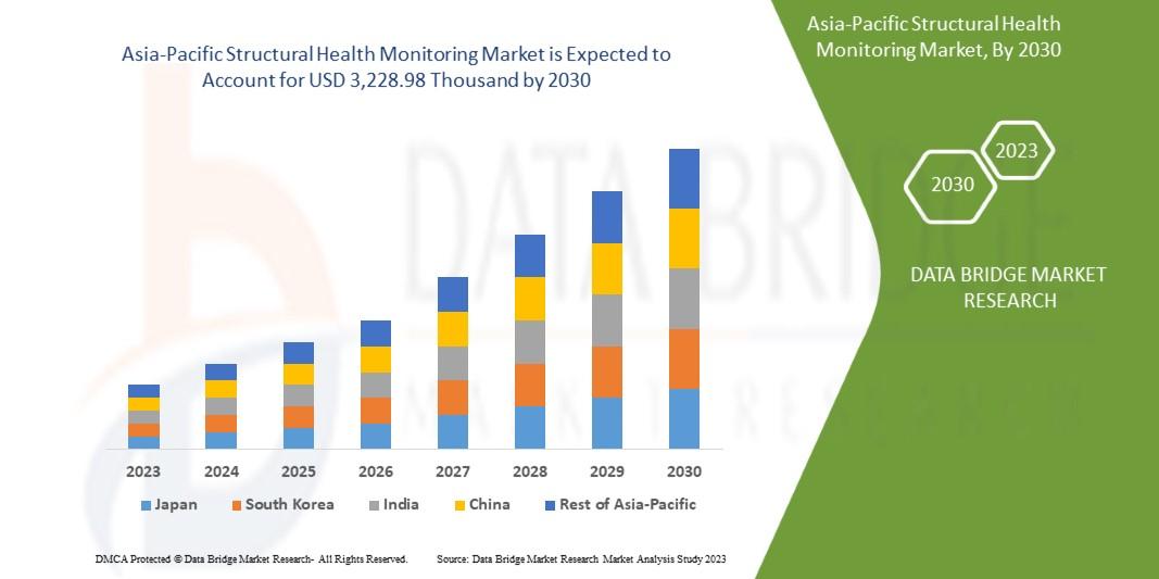 Asia-Pacific Structural Health Monitoring Market