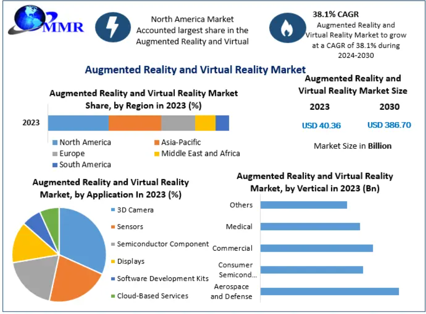 AR/VR is a new technology with enormous commercial potential. However, there are still significant commercial obstacles to overcome before getting mainstream. Companies today must choose how to most strategically capitalize on the benefits of AR/VR. 