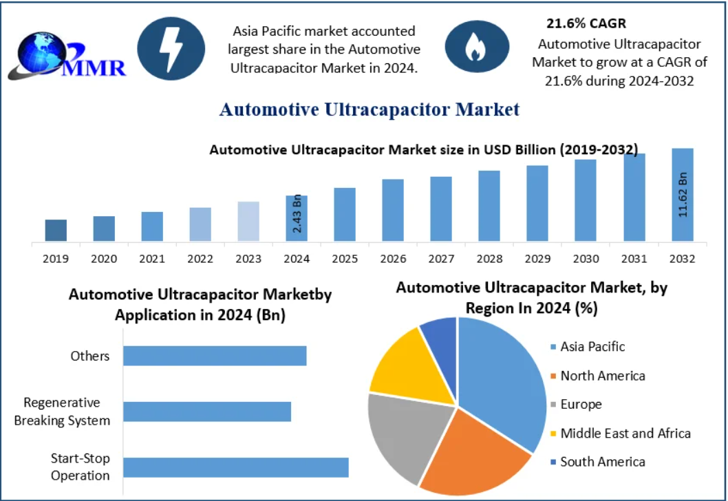 Automotive Ultracapacitor Market was valued at USD 2.43 Bn. in 2024 & is expected to reach USD 11.62 bn by 2032. The Automotive Ultracapacitor Market size is expected to grow at a CAGR of 21.6 % through the forecast period.