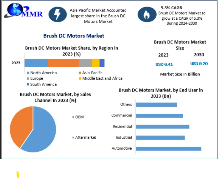 The Automotive Brush DC motor is used for various applications in vehicle such as power window, Computer Peripherals, motorized toys, seats, and other purposes. 