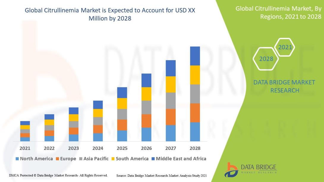 Citrullinemia Market