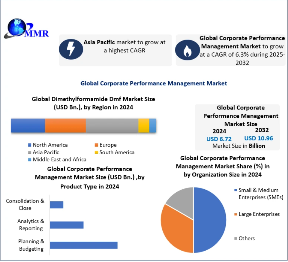 Global Corporate Performance Management Market size was valued at USD 6.72 Bn in 2024, and the total Corporate Performance Management Market revenue is expected to grow at a CAGR of 6.3% from 2025 to 2032, reaching nearly USD 10.96 Bn.