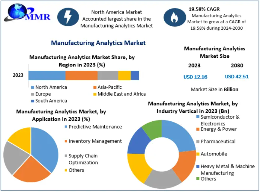 Manufacturing Analytics Market reached a value of US$ 12.16 Bn. in 2023. Global Manufacturing Analytics Market size is estimated to grow at a CAGR of 19.58 %. The market is expected to reach a value of US$ 42.51 Bn in 2030.