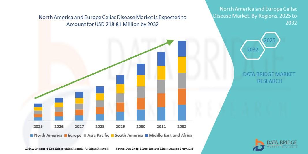 North America and Europe Celiac Disease Market
