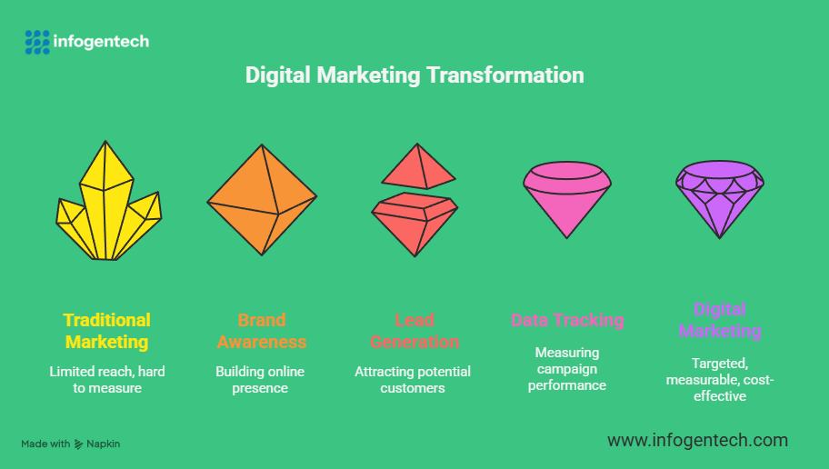 #DigitalMarketingServices #DelhiNCRBusiness #OnlineMarketing #SEOServices