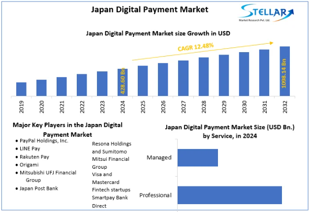   Japan Digital Payment Market Revenue, 