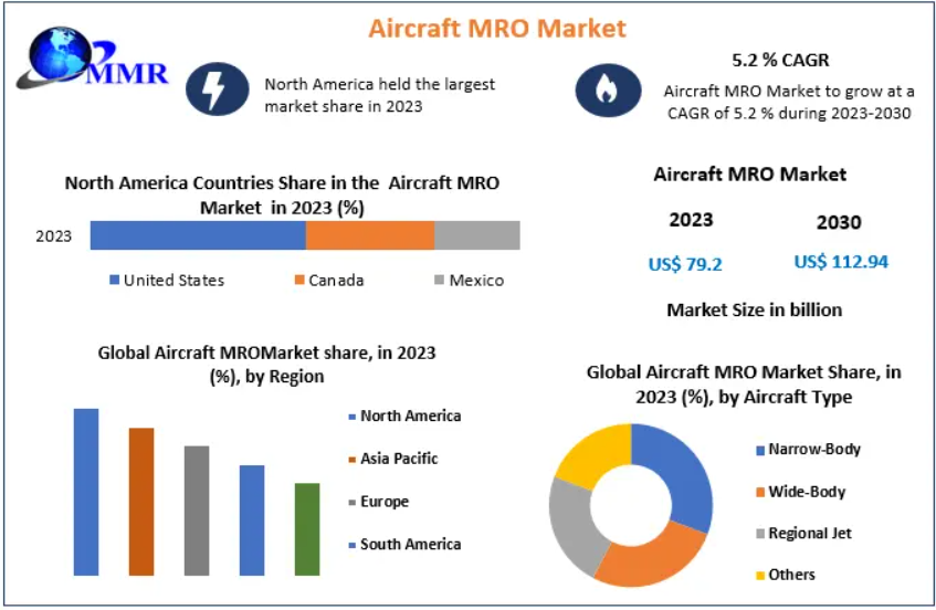 The Aircraft MRO Market size was valued at US 79.2 Bn. in 2023 and market revenue is growing at a CAGR of 5.2 % from 2023 to 2030, reaching nearly USD 112.94 Bn. by 2030.