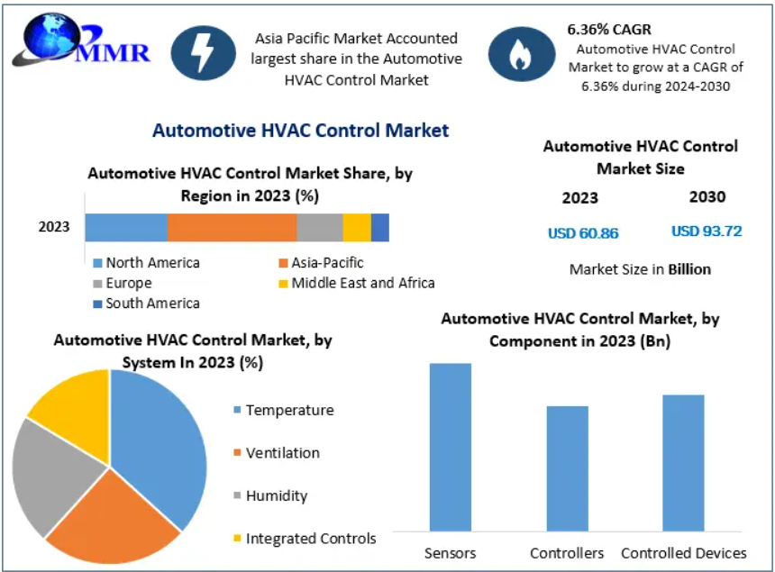 HVAC managements are accustomed automatize and control air conditioning of varied styles of buildings with the assistance of controls, sensors, and controlling devices like thermostats, management valves, and controllers. 