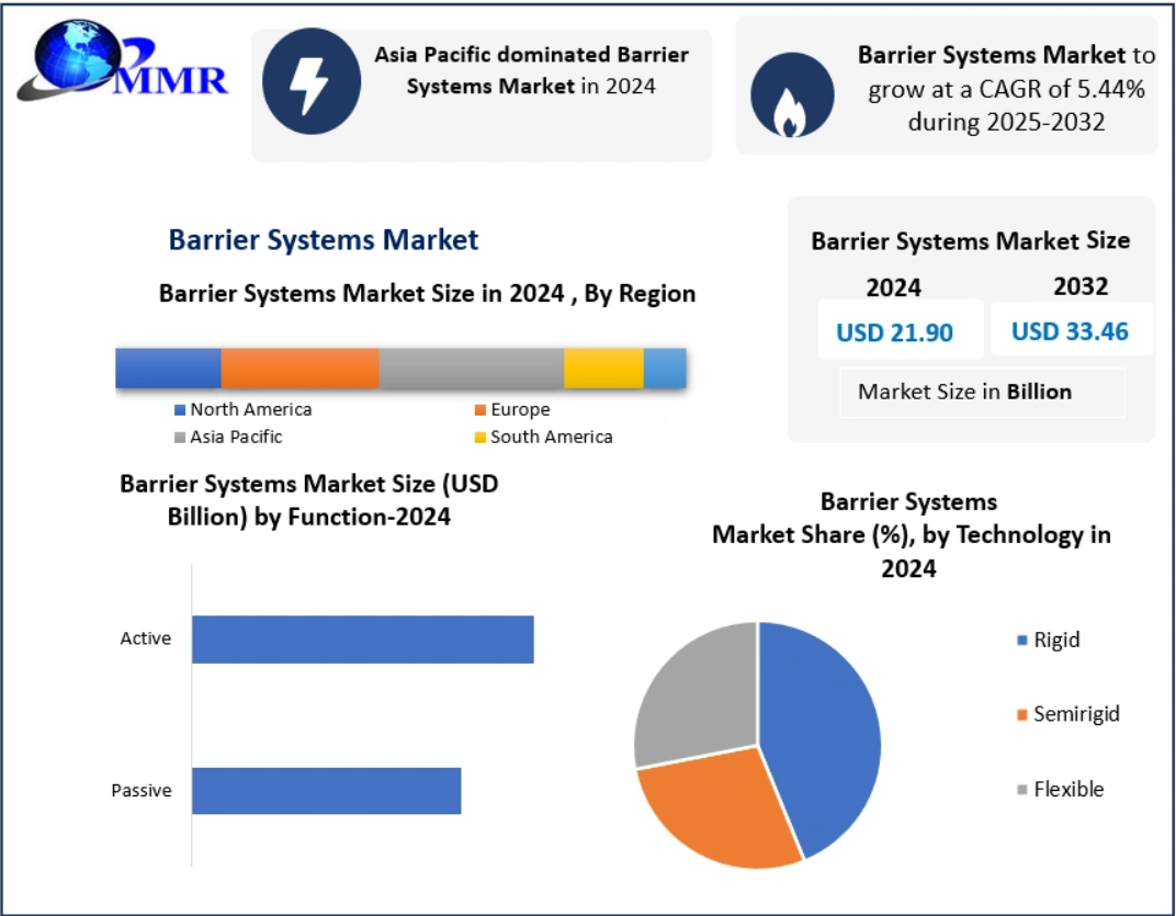 Global Barrier Systems Market size was valued at USD 21.90 Billion in 2024, and the total Barrier Systems Market revenue is expected to grow by 5.44% from 2025 to 2032, reaching nearly USD 33.46 Billion