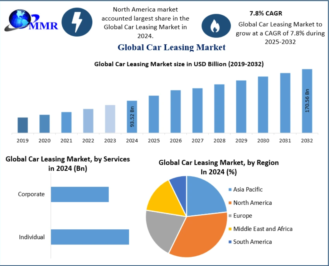 The Car Leasing Market size was valued at USD 93.52 Billion in 2024 and the total Car Leasing revenue is expected to grow at a CAGR of 7.8% from 2025 to 2032, reaching nearly USD 170.56 Billion.