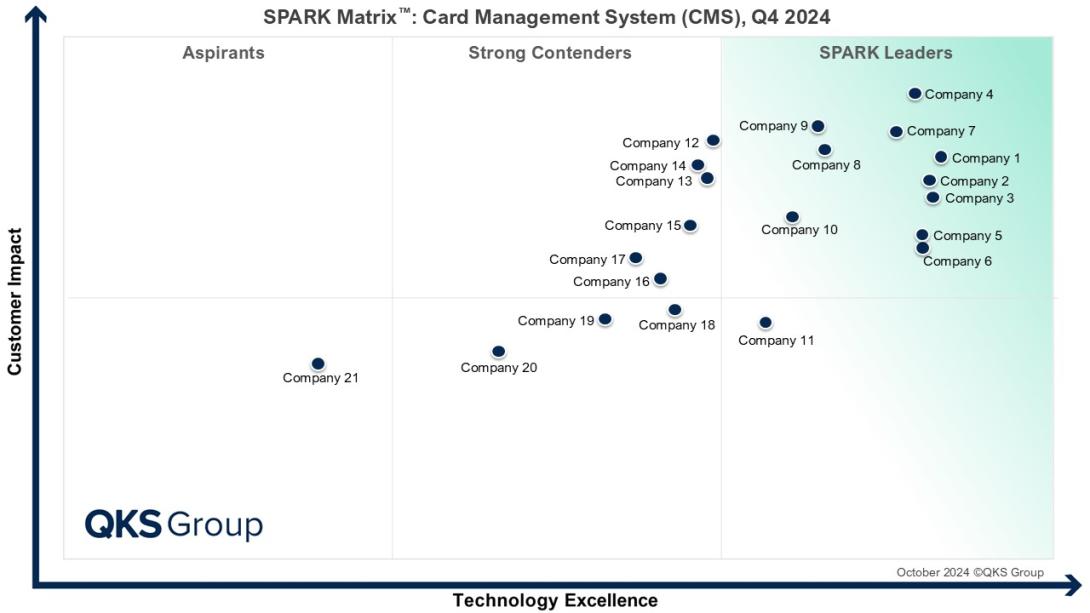 Card Management Systems