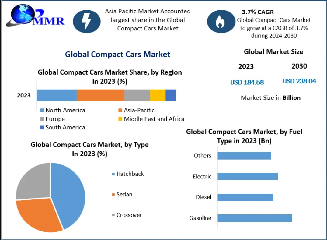 Compact cars, a broader segment in the automotive industry, include vehicles known for their smaller size, efficient fuel consumption, and versatility. 