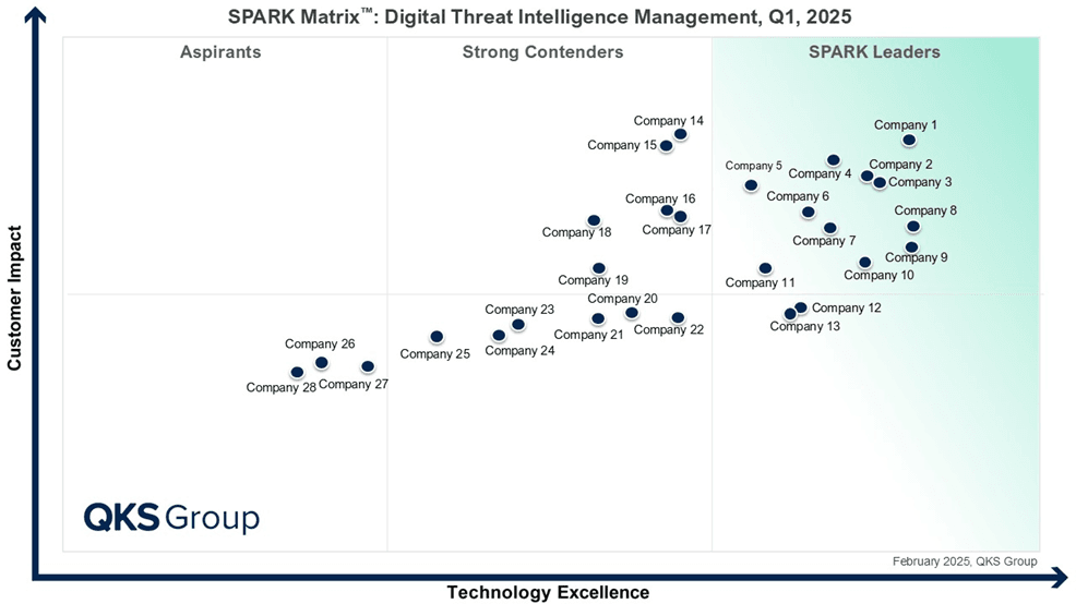 Digital Threat Intelligence Management