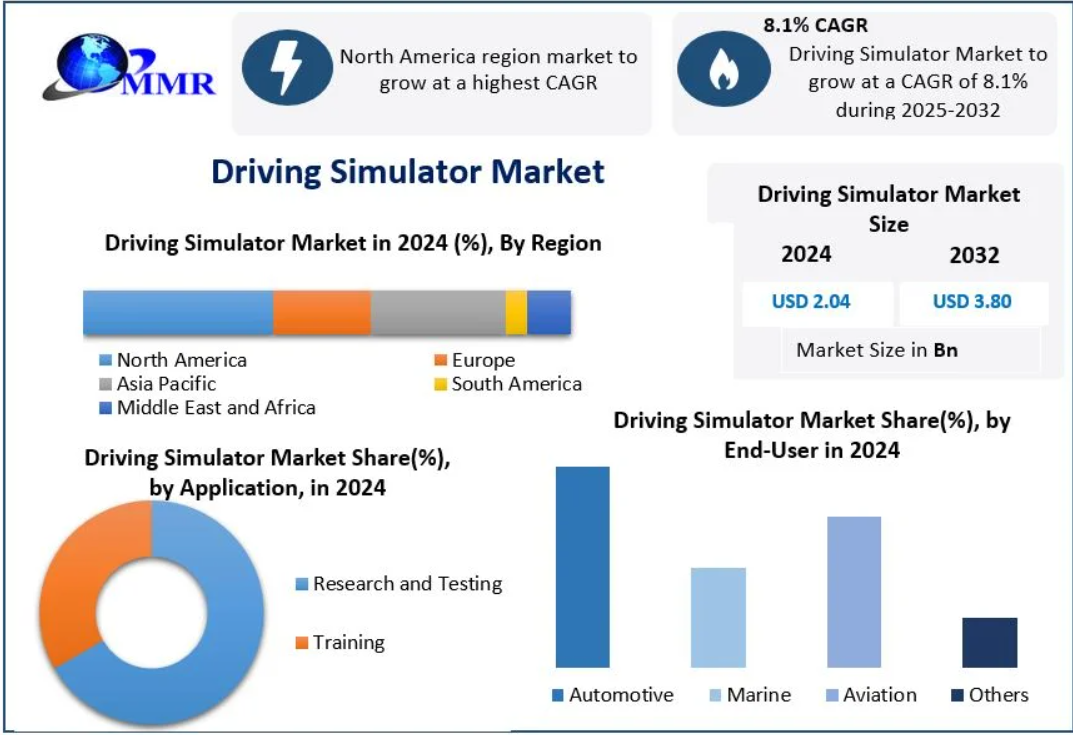 Driving Simulator Market size was valued at USD 2.04 Bn. in 2024, and the total revenue is expected to grow at a CAGR of 8.1 % from 2025 to 2032. The Driving Simulator Market is reaching nearly USD 3.80 Bn. by 2032.