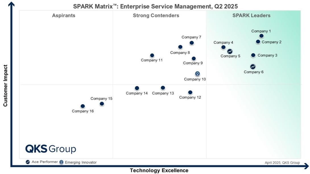Enterprise Service Management