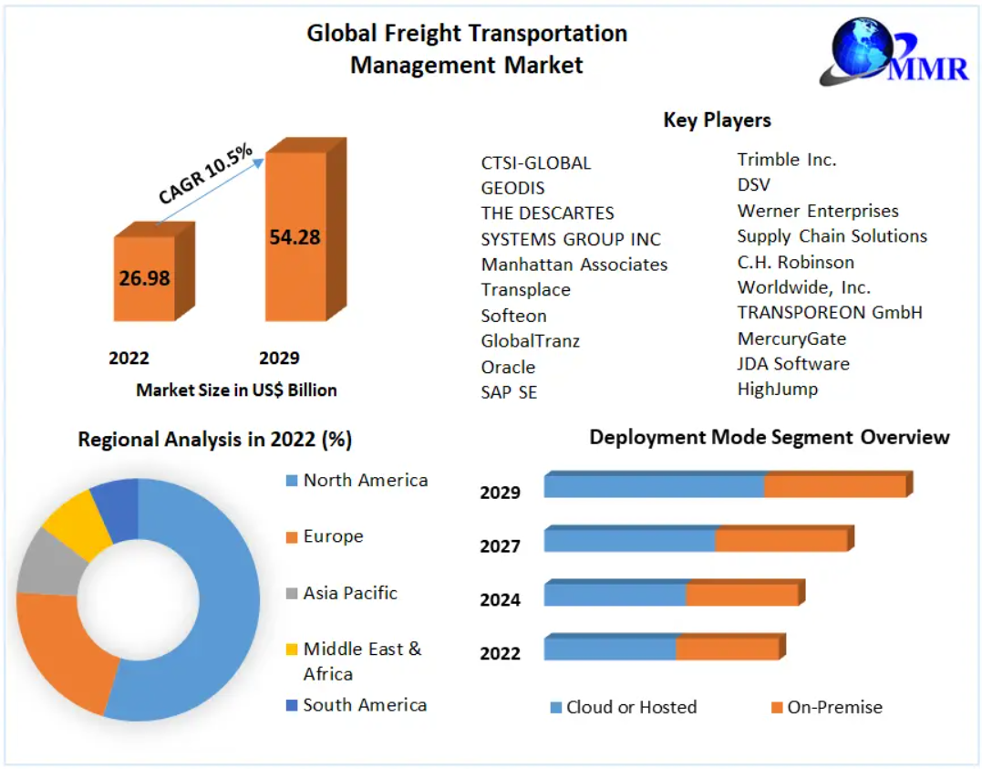 Freight transport management includes developing various strategies to improve freight and commercial transportation efficiency. 