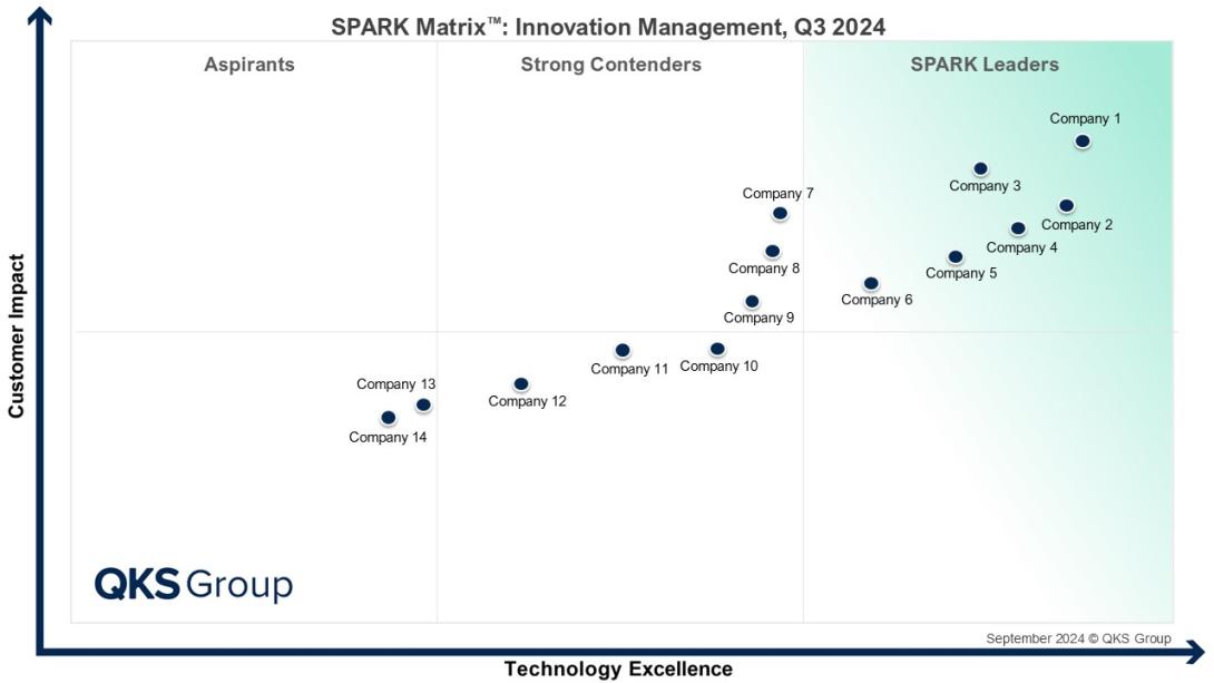 Innovation Management