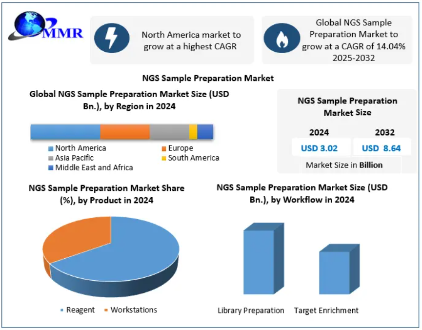 The Global NGS Sample Preparation Market size was valued at USD 3.02 Bn. in 2024, and the total Global NGS Sample Preparation Market revenue is expected to grow by 14.04% from 2024 to 2032, reaching nearly USD 8.64 Bn.