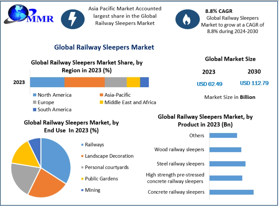 Railway Sleepers Market is anticipated to reach USD 112.79 Bn by 2030 from USD 62.49 Bn in 2023 at a CAGR of 8.8% during a forecast period.