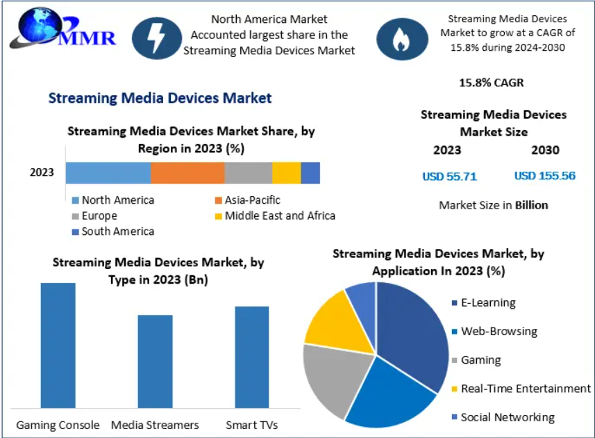 Streaming Media Devices Market was valued US$ 55.71 Bn in 2023 and is expected to reach US$ 155.56 Bn by 2030, at a CAGR of 15.8% during a forecast period.