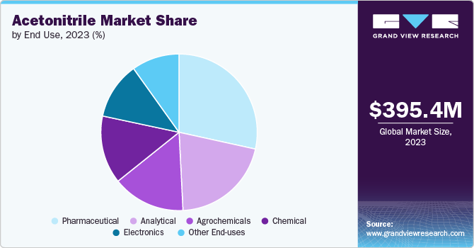 Acetonitrile Market