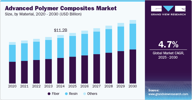 Advanced Polymer Composites Market 