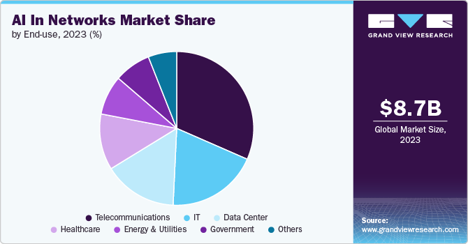 AI In Networks Market