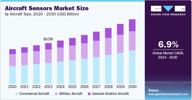 ircraft sensors market